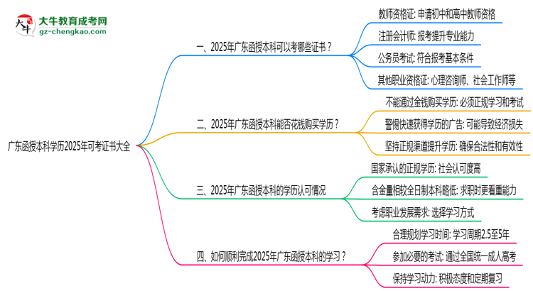 廣東函授本科學(xué)歷2025年可考證書(shū)大全思維導(dǎo)圖