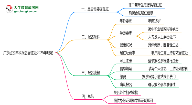 廣東函授本科報名居住證2025年規(guī)定思維導圖