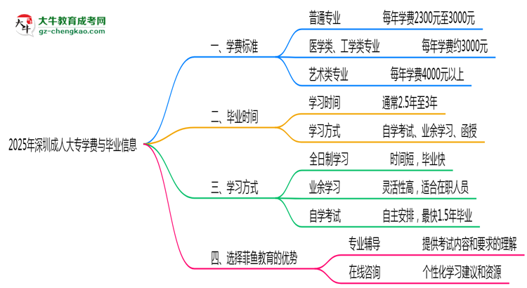 2025年深圳成人大專(zhuān)各專(zhuān)業(yè)學(xué)費(fèi)標(biāo)準(zhǔn)最新公示思維導(dǎo)圖