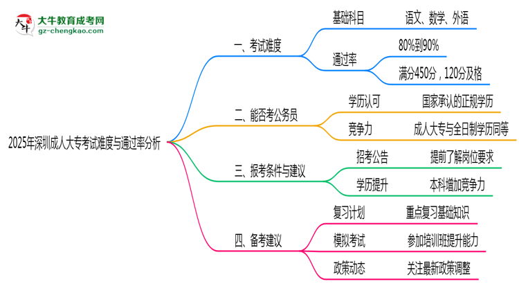 2025年深圳成人大?？荚囯y度與通過率分析思維導圖