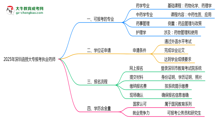 2025年深圳函授大專哪些專業(yè)符合執(zhí)業(yè)藥師報(bào)考思維導(dǎo)圖