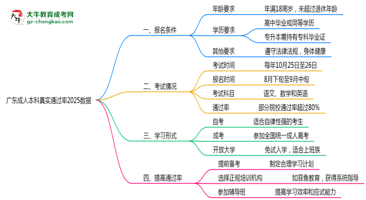 廣東成人本科真實通過率2025數(shù)據(jù)思維導(dǎo)圖