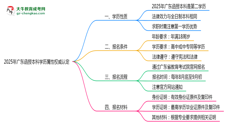 2025年廣東函授本科學(xué)歷屬性權(quán)威認定思維導(dǎo)圖