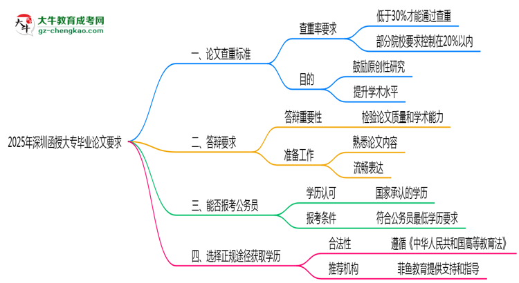 2025年深圳函授大專論文查重標準與答辯要求思維導圖