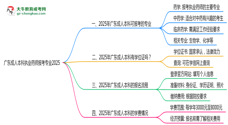 廣東成人本科執(zhí)業(yè)藥師報(bào)考專(zhuān)業(yè)2025思維導(dǎo)圖