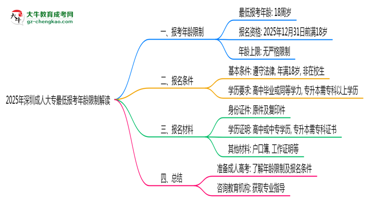 2025年深圳成人大專最低報考年齡限制解讀思維導圖