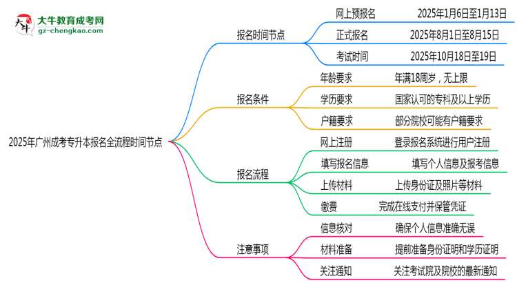 2025年廣州成考專升本報名全流程時間節(jié)點(diǎn)思維導(dǎo)圖