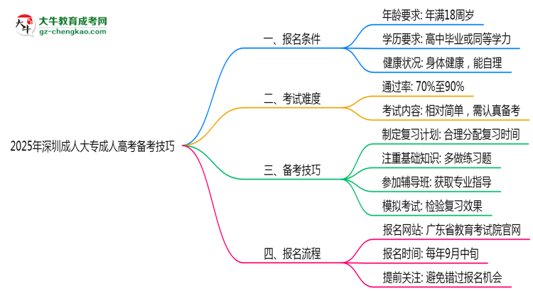 2025年深圳成人大專零基礎備考通過技巧思維導圖