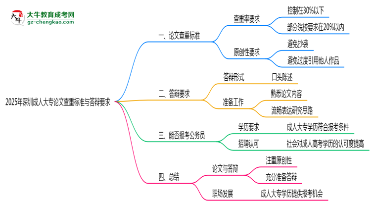 2025年深圳成人大專論文查重標準與答辯要求思維導圖