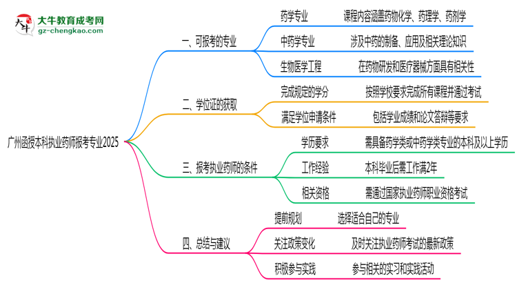廣州函授本科執(zhí)業(yè)藥師報(bào)考專業(yè)2025思維導(dǎo)圖