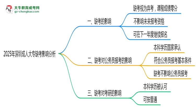 2025年深圳成人大專(zhuān)缺考是否計(jì)入誠(chéng)信檔案思維導(dǎo)圖
