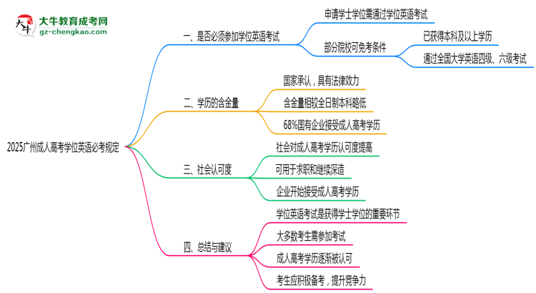 2025廣州成人高考學(xué)位英語(yǔ)必考規(guī)定思維導(dǎo)圖