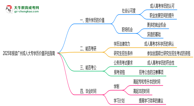 2025年報讀廣州成人大專學歷價值評估指南思維導圖