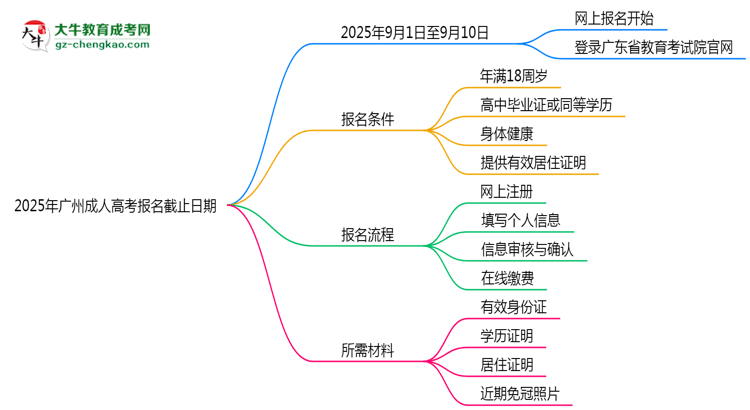 2025年廣州成人高考報名截止日期思維導(dǎo)圖