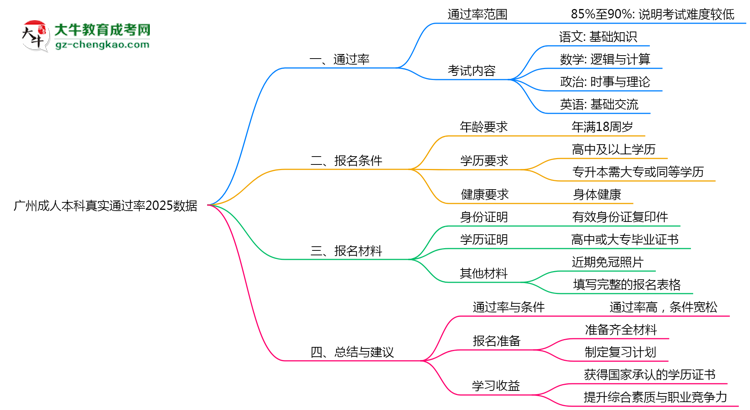 廣州成人本科真實通過率2025數(shù)據思維導圖