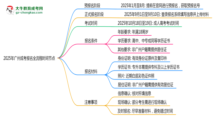 2025年廣州成考報名全流程時間節(jié)點思維導(dǎo)圖