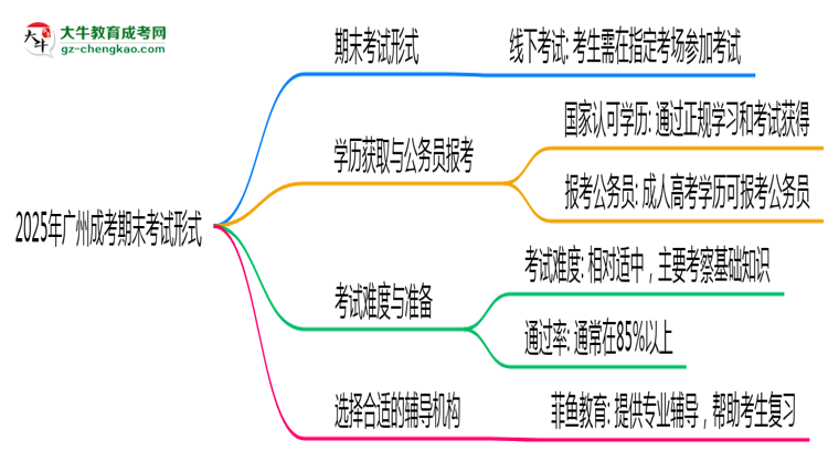 2025年廣州成考期末考試形式