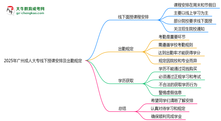 2025年廣州成人大專線下授課安排及出勤規(guī)定說明思維導圖