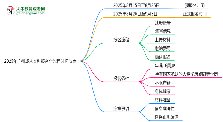 2025年廣州成人本科報名全流程時間節(jié)點思維導(dǎo)圖