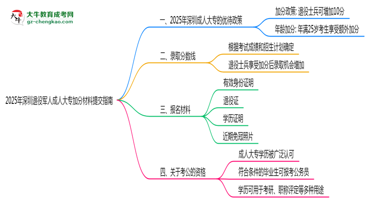 2025年深圳退役軍人成人大專加分材料提交指南思維導圖