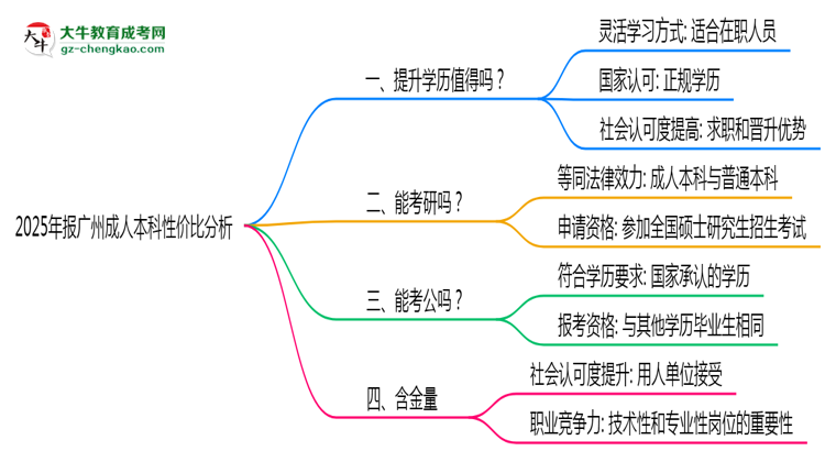 2025年報(bào)廣州成人本科性價(jià)比分析思維導(dǎo)圖