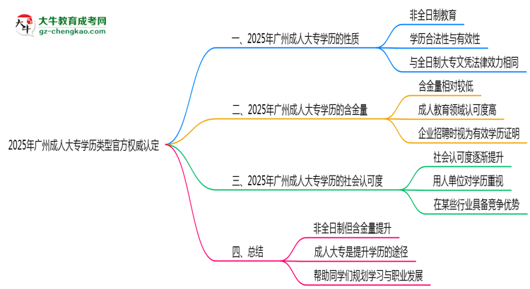 2025年廣州成人大專學歷類型官方權威認定思維導圖