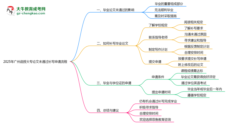 2025年廣州函授大專論文未通過補(bǔ)寫申請(qǐng)流程思維導(dǎo)圖