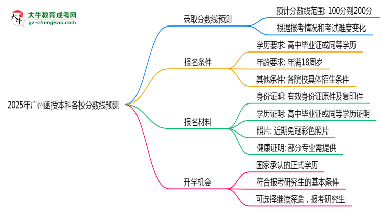 2025年廣州函授本科各校分數(shù)線預測思維導圖