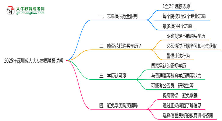 2025年深圳成人大專志愿填報數(shù)量上限說明思維導圖