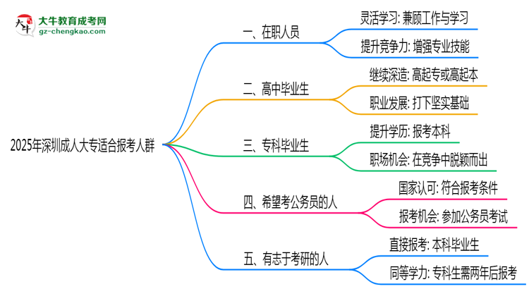 2025年深圳適合報考成人大專的五類人群思維導圖
