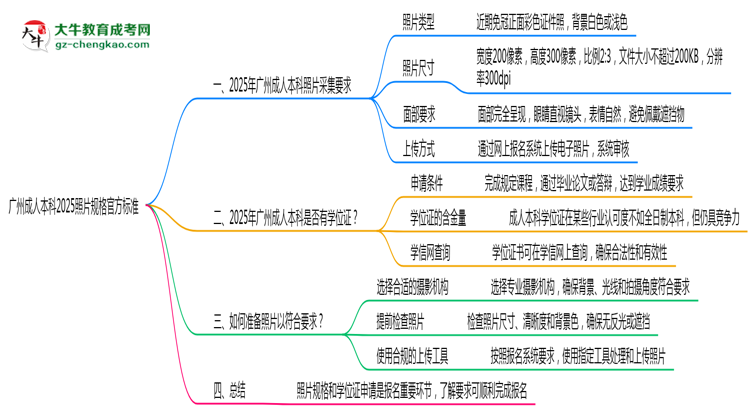 廣州成人本科2025照片規(guī)格官方標準思維導圖