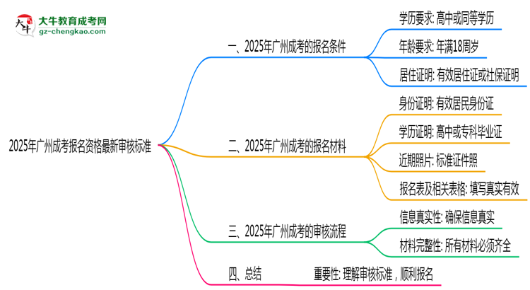 2025年廣州成考報名資格最新審核標(biāo)準(zhǔn)思維導(dǎo)圖