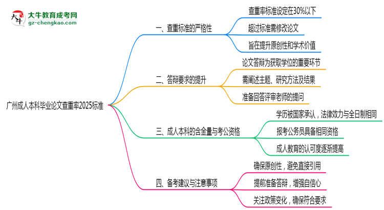廣州成人本科畢業(yè)論文查重率2025標(biāo)準思維導(dǎo)圖