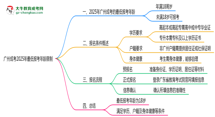 廣州成考2025年最低報(bào)考年齡限制