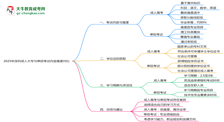 2025年深圳成人大專與單招考試內(nèi)容難度對比思維導圖