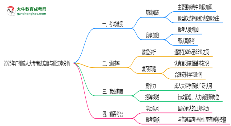 2025年廣州成人大專考試難度與通過率分析思維導(dǎo)圖
