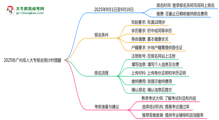 2025年廣州成人大專(zhuān)報(bào)名截止時(shí)間倒計(jì)時(shí)提醒思維導(dǎo)圖