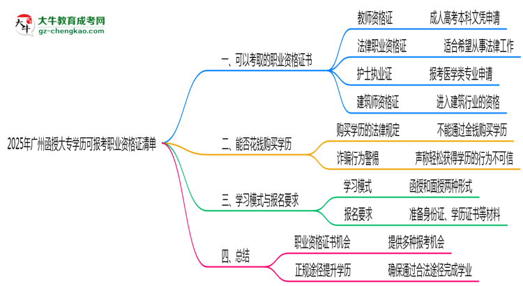 2025年廣州函授大專學歷可報考職業(yè)資格證清單思維導圖