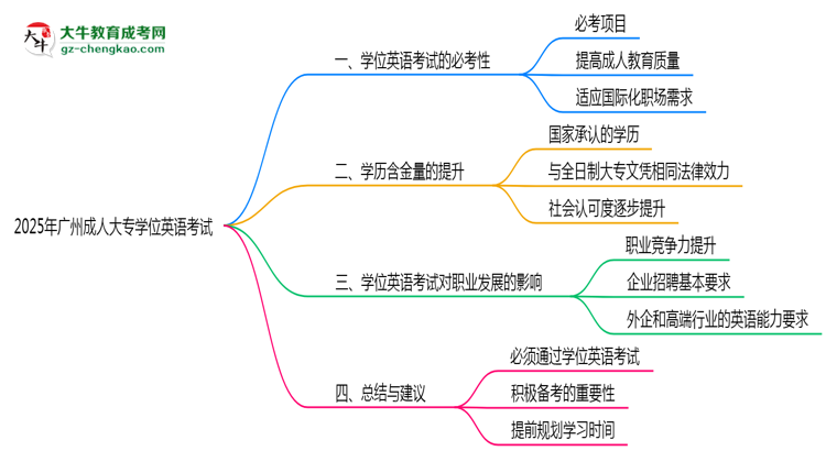 2025年廣州成人大專(zhuān)學(xué)位英語(yǔ)考試是否必須通過(guò)思維導(dǎo)圖
