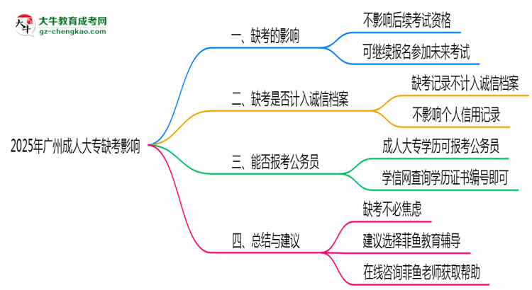 2025年廣州成人大專缺考是否計(jì)入誠信檔案思維導(dǎo)圖