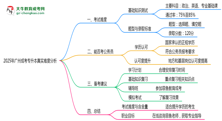 2025年廣州成考專升本真實難度分析報告思維導圖