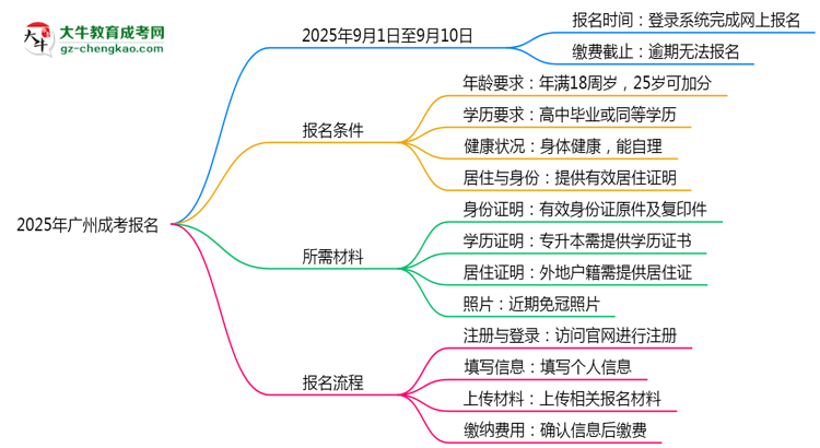 2025年廣州成考報名截止日期