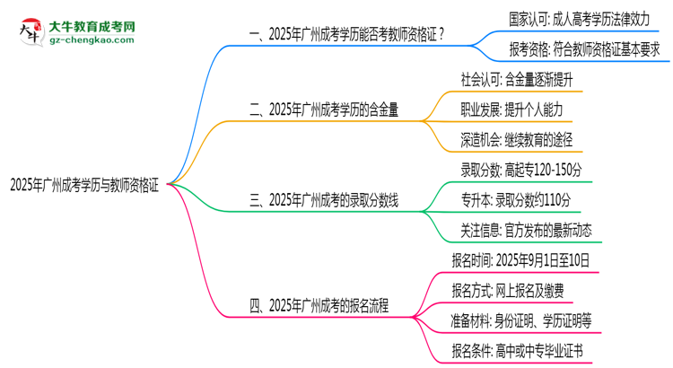 【圖文】廣州教資考試承認成考學(xué)歷嗎2025