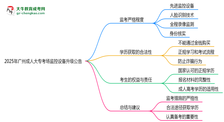 2025年廣州成人大?？紙?chǎng)監(jiān)控設(shè)備升級(jí)公告思維導(dǎo)圖