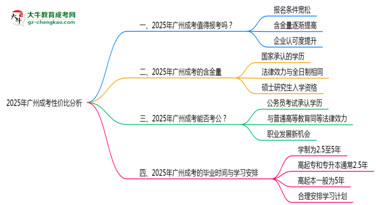 2025年報(bào)廣州成考性價(jià)比分析
