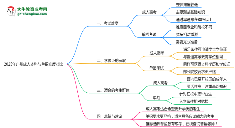 2025年廣州成人本科與單招難度對比思維導(dǎo)圖