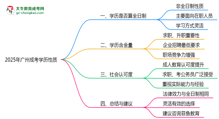【圖文】2025年廣州成考學(xué)歷性質(zhì)官方解答