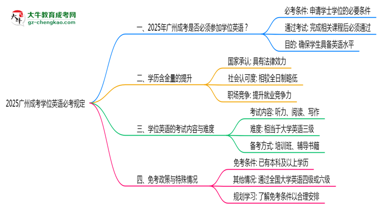 2025廣州成考學(xué)位英語必考規(guī)定