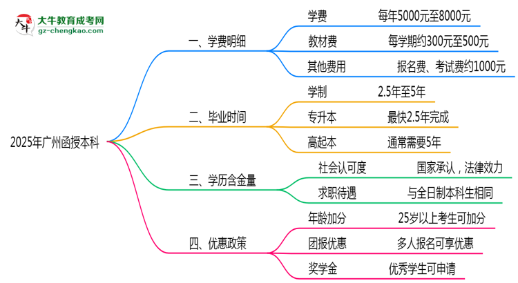 2025年廣州函授本科學(xué)費明細及優(yōu)惠思維導(dǎo)圖