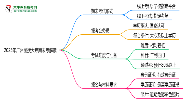 2025年廣州函授大專期末考線上線下雙模式解讀思維導圖